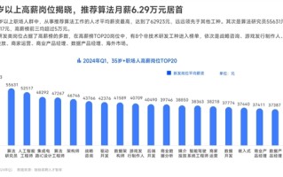 35岁以上高薪岗位排名揭晓：推荐算法月薪6.29万元居首！