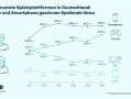 越来越贵用不起 德国PC使用率暴跌20%！主机玩家增加29%！