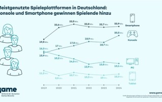 越来越贵用不起 德国PC使用率暴跌20%！主机玩家增加29%！