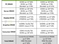 史无前例！内存全面涨价潮来了：DDR4暴涨45% 比DDR5还贵一倍！