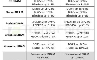 史无前例！内存全面涨价潮来了：DDR4暴涨45% 比DDR5还贵一倍！
