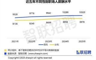 你达标了吗 智联报告：2025年职场女性平均月薪8978元 男性平均月薪10320元！