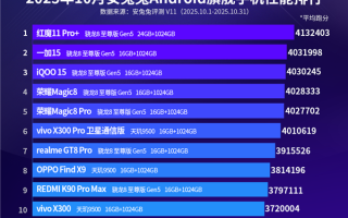 最强游戏手机！安兔兔10月安卓旗舰性能榜出炉：红魔11 Pro+第一 !