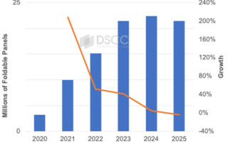 折叠iPhone要来了 业界振奋：2026将成折叠屏手机历史最佳年！