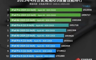 4月iOS设备性能榜出炉：iPhone全军覆没！