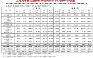 价格战威力巨大！上汽前三季度累销323万辆 净利润骤降近4成！
