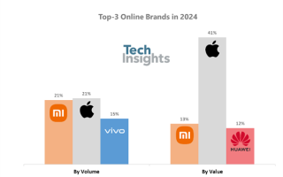 2024双11苹果iPhone销量第一 小米紧追 缩小差距！