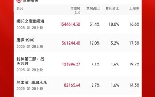 2025年度票房破300亿！TOP10国产电影占9部！