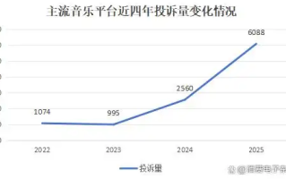 自动续费成“老大难”！QQ音乐投诉增幅超200% 附快速关闭指南!