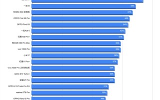 一加包揽前三！手机续航实测排名出炉：第一名六小时才用1/4电量 !