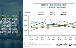 中国智能手机新格局！小米第一 华为第二 荣耀成了Others！