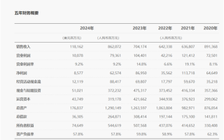 全球营收快破万亿元 1年研发费1797亿！孟晚舟：华为2025年将以质取胜！