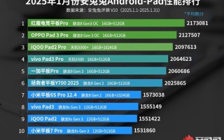 红魔电竞平板Pro称霸1月安卓平板性能榜：骁龙8 Gen3领先版立大功！