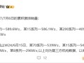 最畅销国产高端旗舰易主！华为Mate 70系列超越小米15系列！
