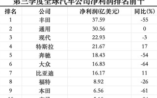 三季度全球最赚钱的十家车企：超一半利润腰斩 仅比亚迪、特斯拉逆势上涨！