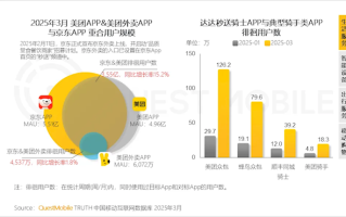 两个5亿级月活APP短兵相接：京东、美团徘徊用户大增超15%！