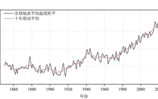 过去三年为有记录以来最暖三年：全球气候变暖趋势在持续 ！