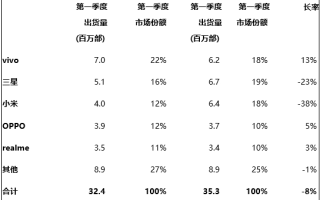 vivo斩获印度第一季度出货量第一！Top5有4家都是国产品牌！