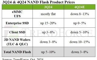 SSD价格跳水在即！需求疲软四季度预计降价10%！