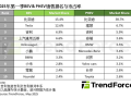 全球纯电汽车销量TOP10出炉：小米凭一款车型跃至第8名！