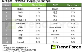 全球纯电汽车销量TOP10出炉：小米凭一款车型跃至第8名！
