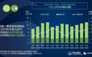 一季度中国大陆PC出货量：华为第二 正靠鸿蒙全力追赶联想!