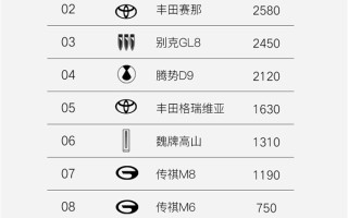 MPV周销量榜出炉！岚图梦想家卖爆 力压丰田赛那、别克GL8夺冠！