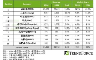 中国成熟工艺制程奋起直追：中芯国际晶圆代工份额跻身全球前三 直逼三星!
