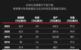 福布斯发布全球收入前十榜单：苹果没进前3 两家中国公司上榜!