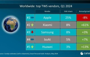 全球TWS真无线耳机出货量最新排名出炉！苹果第一小米第二 第四名来自印度！