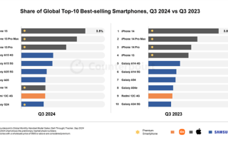 Q3全球智能手机销量前十揭晓：iPhone霸占前三 国产仅Redmi 13C上榜!