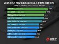 安兔兔揭晓4月份5000元以上手机性价比排行榜：红魔 10 Pro+一骑绝尘！