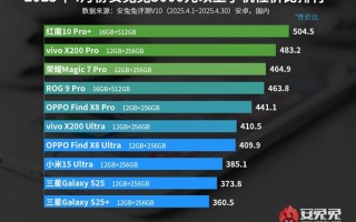 安兔兔揭晓4月份5000元以上手机性价比排行榜：红魔 10 Pro+一骑绝尘！