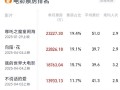 《哪吒2》再夺4月票房冠军 已连续4个月夺冠！