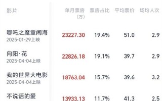 《哪吒2》再夺4月票房冠军 已连续4个月夺冠！