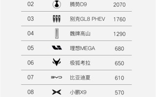 力压腾势D9、别克GL8！岚图梦想家连续两周称霸新能源MPV周销榜！