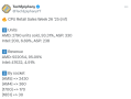 AMD CPU压倒性优势！周销量惊人占比93%：前十不见Intel!