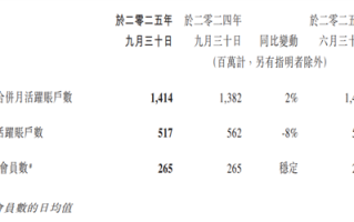 微信最新月活跃用户数达14.14亿 又一次创历史新高 ！