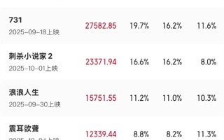 国庆档电影票房破14亿：《志愿军》《731》一路领先！