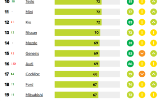美国《消费者报告》最佳汽车品牌榜单公布：斯巴鲁第一 特斯拉进入前十 ！