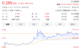 贾跃亭打响上市资格保卫战 法拉第未来股价暴涨近370%！