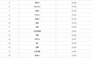 中国6月销量最高车型出炉：比亚迪霸榜前2 小米SU7第8!