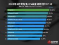 最新iOS设备好评榜出炉：口碑最好的iPhone诞生5年前!