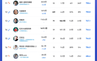 谁才是抖音最火企业家！余承东第一 单月涨粉超百万、雷军重回前三！