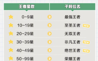 “最强王者”只是起步 《王者荣耀》新版有7个王者段位！