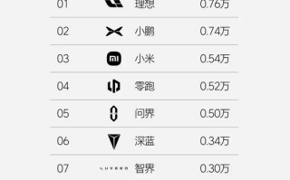 理想汽车最新周销量0.76万辆：重回新势力销量榜第一!