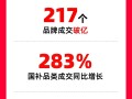 天猫618品牌成交创新高：苹果、小米、华为等217个品牌成交破亿！