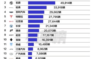10月车企出口销量榜：奇瑞断层式领先 出口超8万台！
