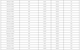 收入是Intel的5倍！AMD CPU美国亚马逊3月销量惊人占比80%！