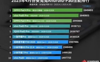 OPPO Pad 4 Pro登榜首！安兔兔公布4月安卓平板性能排行榜！
